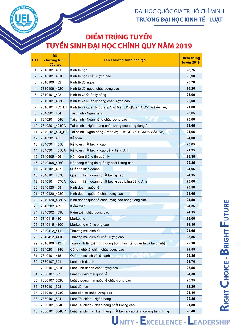 UEL Điểm Chuẩn 2019: Bật Mí Bí Quyết Xác Nhận Nhập Học Và Thông Tin Tuyển Sinh Cần Biết